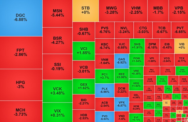 Chứng khoán ngày 20/3: DGC được 'bắt đáy', VN-Index giảm 51 điểm - Ảnh 1.