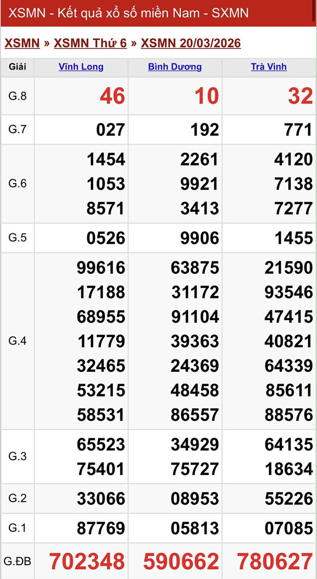 Kết quả xổ số miền Nam hôm nay ngày 20/3/2026 - Ảnh 2.