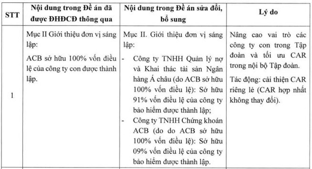 ACB điều chỉnh phương án thành lập công ty con bảo hiểm phi nhân thọ - Ảnh 1.