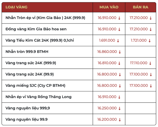 Sáng 21/3: Giá vàng SJC, vàng nhẫn giảm hơn 5 triệu đồng/lượng - Ảnh 1.