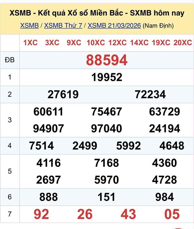 Kết quả xổ số miền Bắc hôm nay ngày 21/3/2026 - Ảnh 2.
