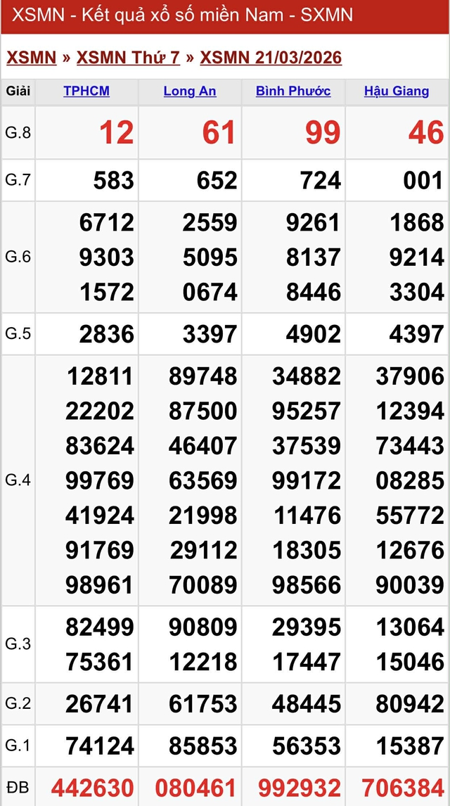 Kết quả xổ số miền Nam hôm nay ngày 21/3/2026 - Ảnh 2.