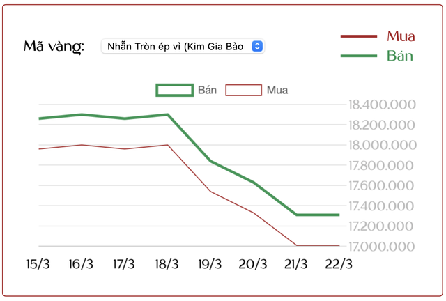 Ngày 22/3: Giá vàng SJC, vàng nhẫn giảm gần 12 triệu đồng/lượng chỉ sau một tuần - Ảnh 2.