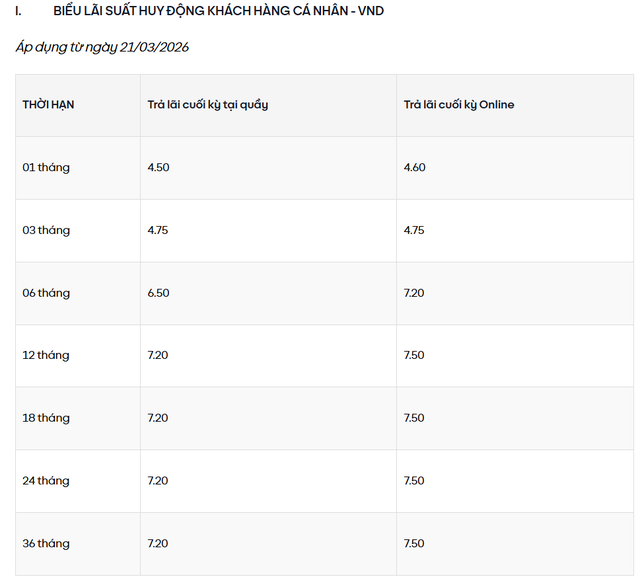 Một ngân hàng vừa tăng lãi suất tiết kiệm lên mức cao hàng đầu thị trường, nhân viên chào lãi suất lên tới 8,3% cho kỳ hạn 6 tháng - Ảnh 2.