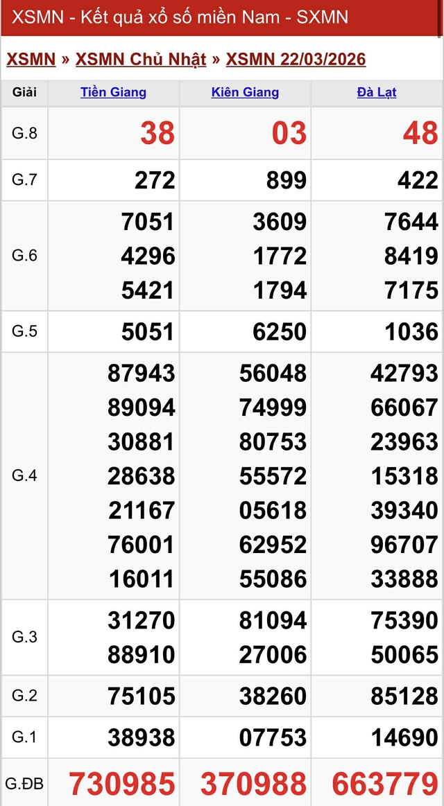 Kết quả xổ số miền Nam hôm nay ngày 22/3/2026 - Ảnh 2.