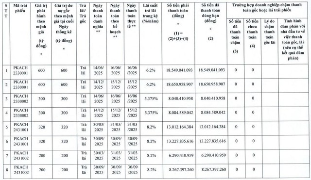 Phenikaa Group thanh toán bao nhiêu tiền lãi trái phiếu trong năm 2025? - Ảnh 1.