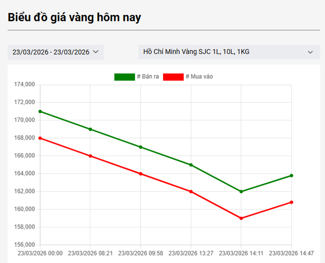 Cuối buổi chiều 23/3: Giá vàng SJC, vàng nhẫn trơn bất ngờ đảo chiều tăng - Ảnh 1.