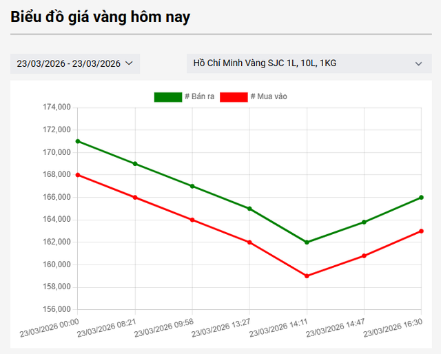 Cuối phiên chiều 23/3: Giá vàng SJC, vàng nhẫn trơn bất ngờ đảo chiều tăng - Ảnh 1.