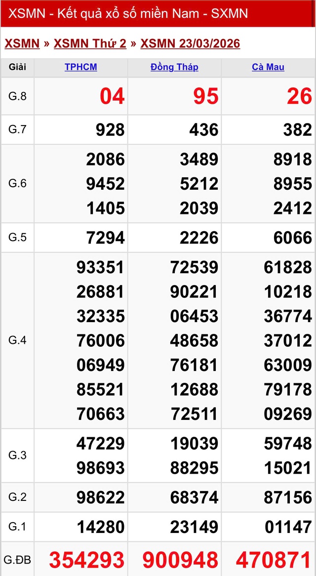 Kết quả xổ số miền Nam hôm nay ngày 23/3/2026 - Ảnh 2.