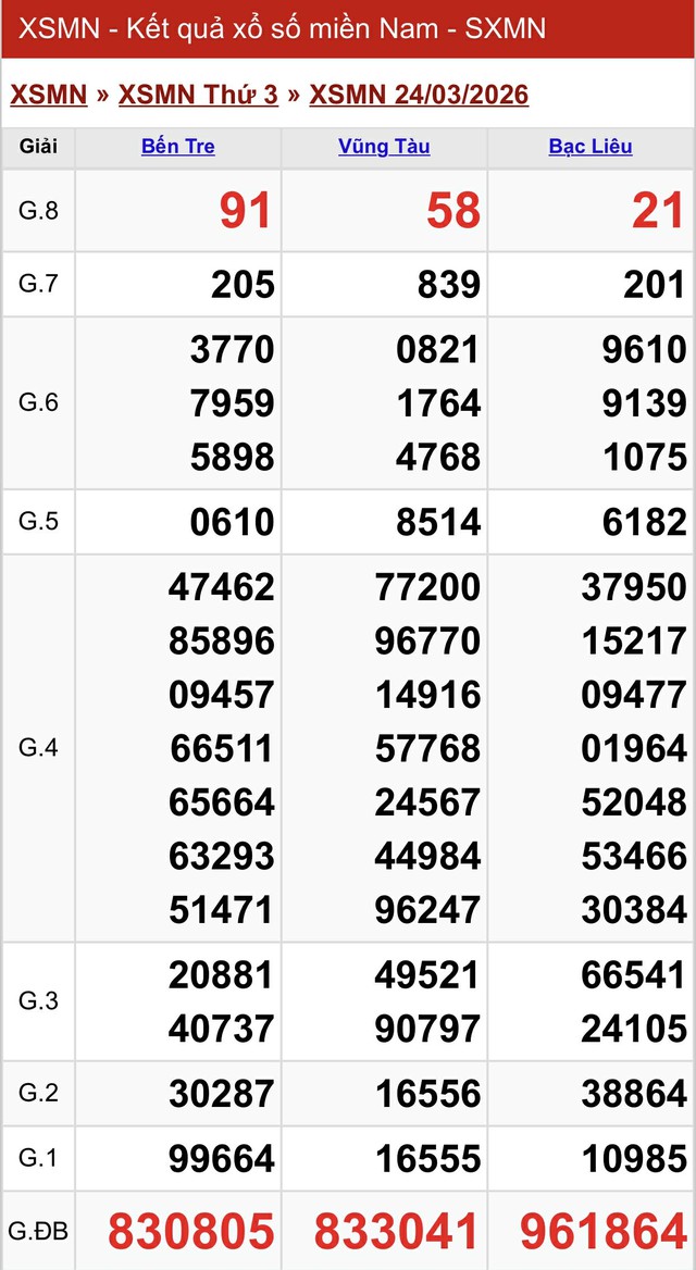 Kết quả xổ số miền Nam hôm nay ngày 24/3/2026 - Ảnh 2.
