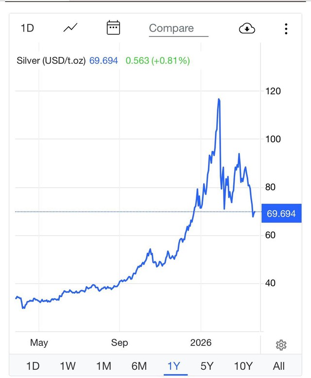 Bạc 'bốc hơi' 30% sau khi tăng gấp 3: "Chưa nên all in vào bạc" - Ảnh 2.