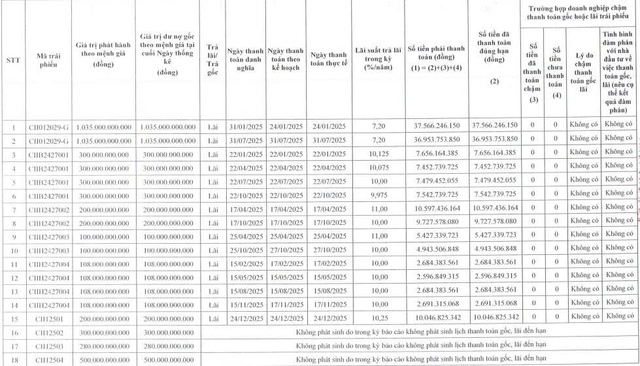 CII thanh toán hơn 156 tỷ đồng lãi trái phiếu trong năm 2025 - Ảnh 1.