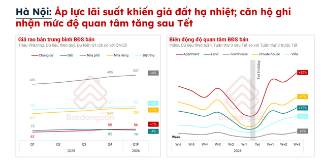 Giá rao bán đất nền Hà Nội đầu năm 2026 giảm  - Ảnh 1.