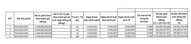 Đầu tư và phát triển bất động sản Phát Đạt 'sạch' nợ trái phiếu - Ảnh 1.