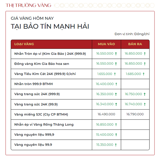 Giá vàng SJC, giá vàng nhẫn trơn sáng nay ngày 24/3 - Ảnh 1.
