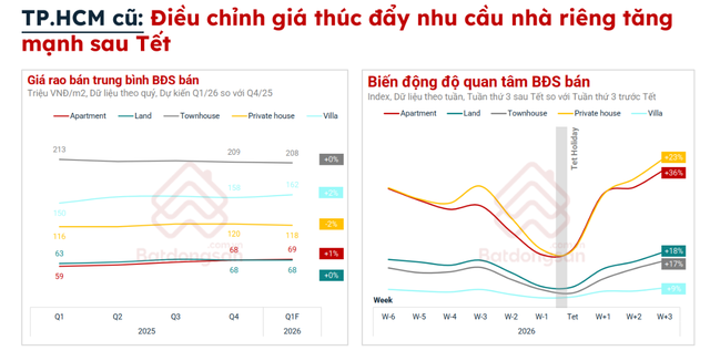 Giá rao bán đất nền Hà Nội đầu năm 2026 giảm  - Ảnh 2.