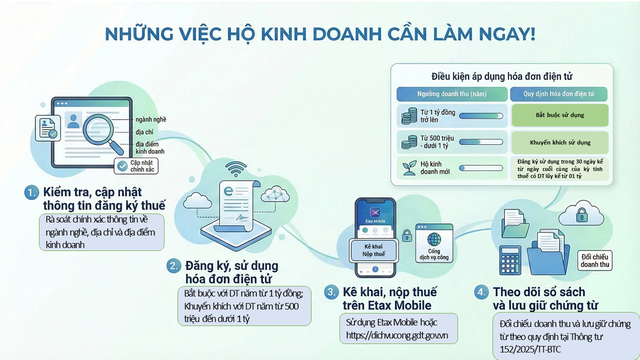 Cơ quan Thuế khuyến nghị các hộ, cá nhân kinh doanh cần làm ngay những việc sau  - Ảnh 1.