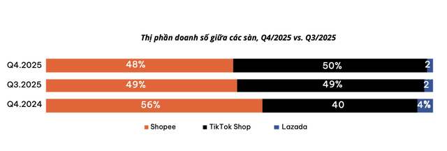 TikTok đang “ăn mòn” thị phần Shopee, chiếm 50% doanh số quý 4/2025- Ảnh 2.