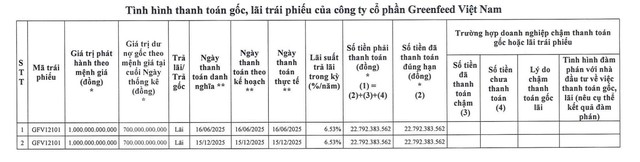 'Đại gia' ngành thực phẩm Greenfeed Việt Nam thanh toán lãi cho lô trái phiếu 1.000 tỷ đồng - Ảnh 1.