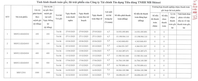 Mcredit thanh toán khoảng 130 tỷ đồng tiền lãi trái phiếu - Ảnh 1.