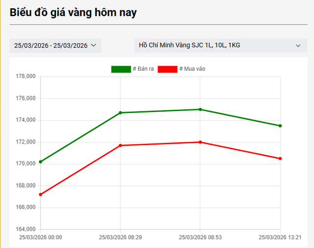 Sáng 25/3: Giá vàng SJC, vàng nhẫn trơn tiếp tục tăng - Ảnh 1.