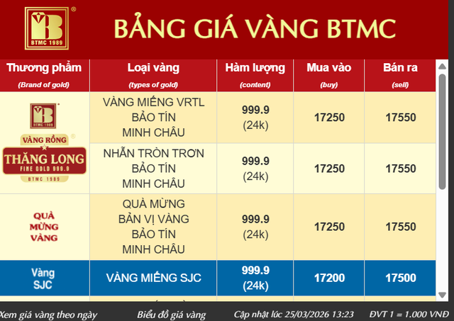 Bảo Tín Minh Châu ngưng cập nhật giá vàng - Ảnh 1.