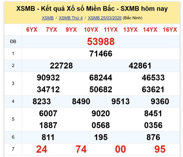 Kết quả xổ số miền Bắc hôm nay ngày 25/3/2026 - Ảnh 2.