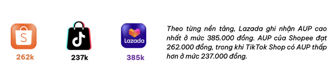Chỉ chiếm 3% thị phần, Lazada lại có 1 chỉ tiêu "vượt mặt" Shopee và TikTok Shop - Ảnh 2.