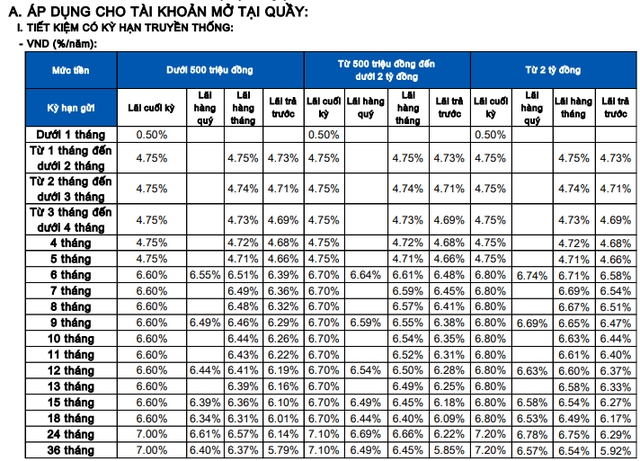 Sacombank vừa tăng mạnh lãi suất tiết kiệm - Ảnh 3.