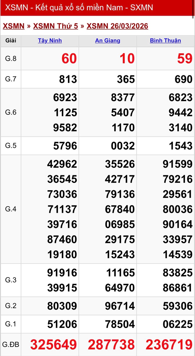 Kết quả xổ số miền Nam hôm nay ngày 26/3/2026 - Ảnh 2.