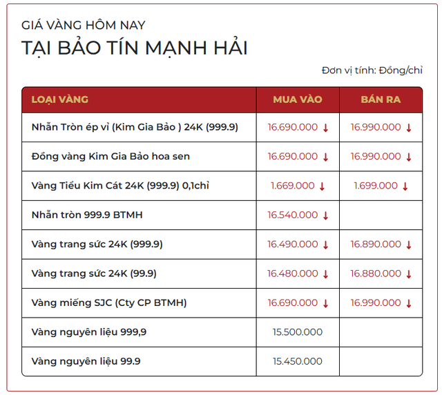 Giá vàng SJC, giá vàng nhẫn trơn sáng nay ngày 27/3 - Ảnh 1.