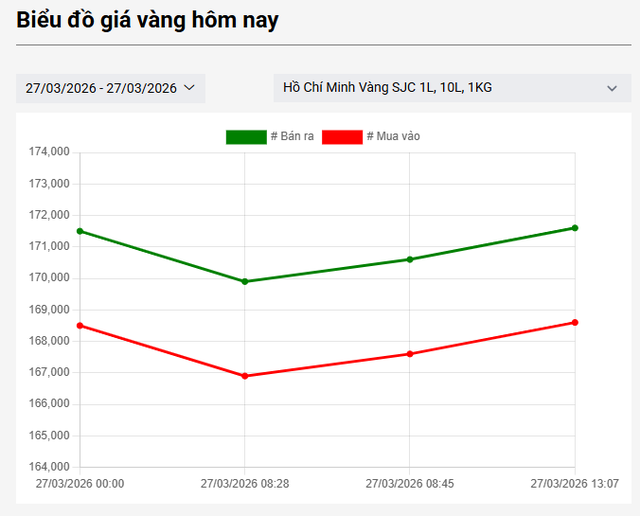Sáng 27/3:  Giá vàng SJC, giá vàng nhẫn trơn cùng giảm - Ảnh 1.