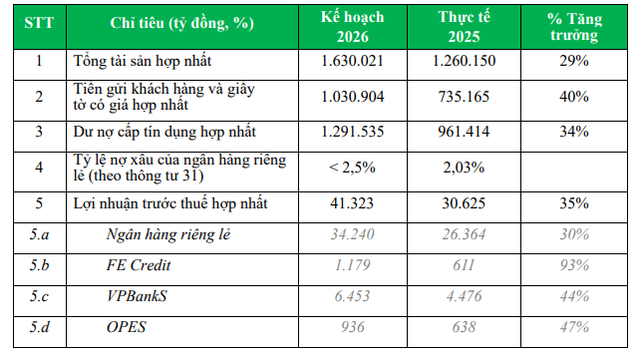 Ngân hàng đầu tiên ở Việt Nam đặt mục tiêu tăng vốn điều lệ lên trên 100.000 tỷ đồng - Ảnh 2.