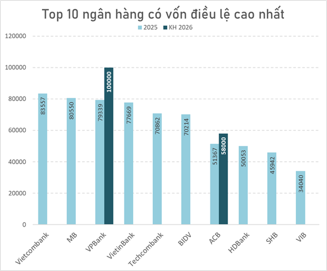Ngân hàng đầu tiên ở Việt Nam đặt mục tiêu tăng vốn điều lệ lên trên 100.000 tỷ đồng - Ảnh 1.