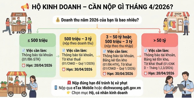 Hộ kinh doanh lưu ý: Loạt hồ sơ phải nộp ngay trong tháng 4, quá hạn có thể bị xử phạt - Ảnh 1.