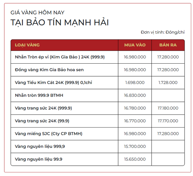 Giá vàng SJC, vàng nhẫn trơn sáng nay ngày 28/3 - Ảnh 1.