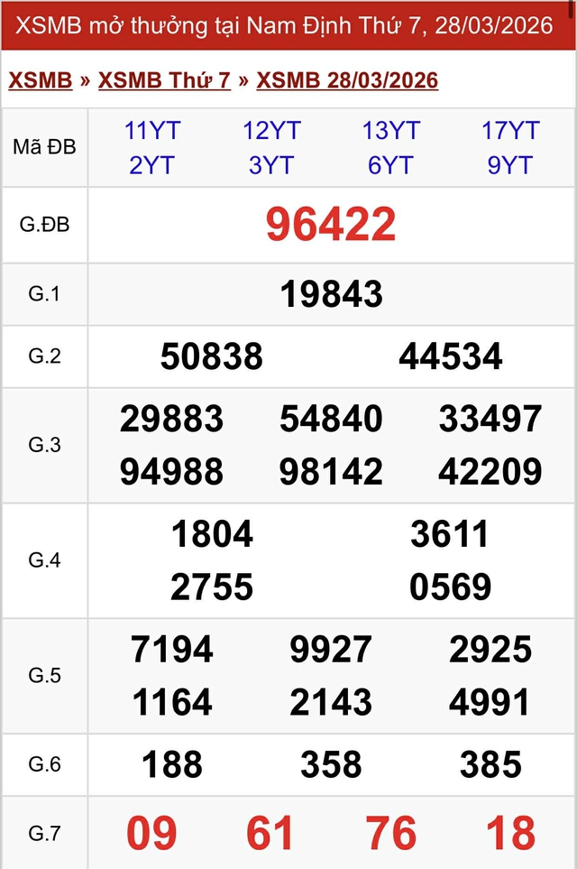 Kết quả xổ số miền Bắc hôm nay ngày 28/3/2026 - Ảnh 2.