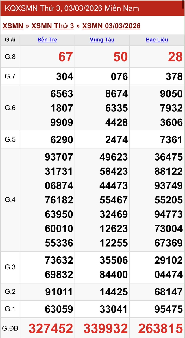 Kết quả xổ số miền Nam hôm nay ngày 3/3/2026 - Ảnh 2.