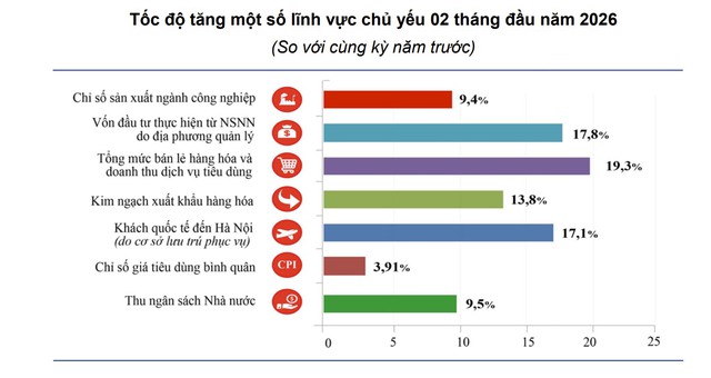 Hà Nội thu hút 335,6 triệu USD vốn FDI trong 2 tháng đầu năm 2026 - Ảnh 1.