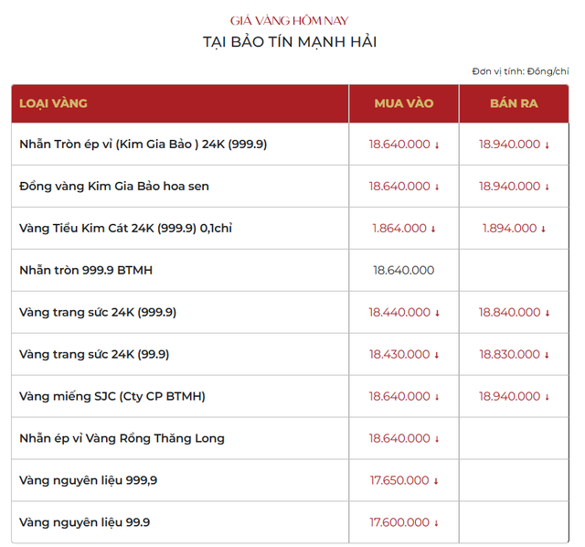 Sáng 3/3: Giá vàng SJC, vàng nhẫn trơn quay đầu giảm - Ảnh 1.