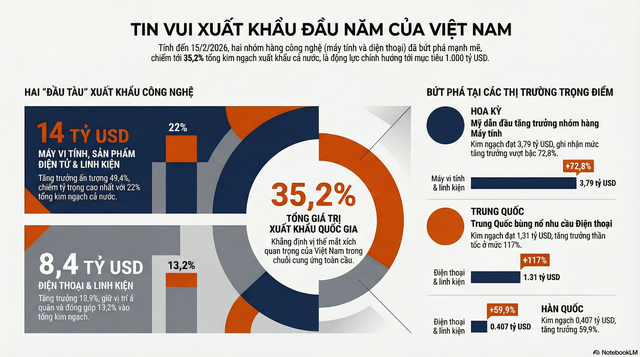 Việt Nam đón tin cực vui từ 3 ông lớn Mỹ, Trung Quốc, Hàn Quốc - Ảnh 2.