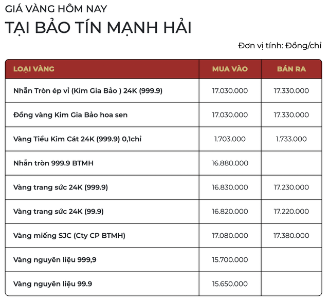 Giá vàng SJC, vàng nhẫn ngày 31/3 - Ảnh 1.