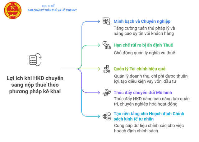 Thuế TP Hà Nội thông báo đến hộ kinh doanh: Sẽ xử phạt về hành vi trốn thuế với trường hợp sau- Ảnh 1.