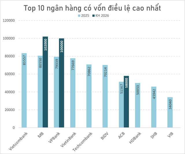 MB chính thức công bố kế hoạch năm 2026: Vốn điều lệ vượt 100 nghìn tỷ, chia cổ tức "khủng" - Ảnh 1.