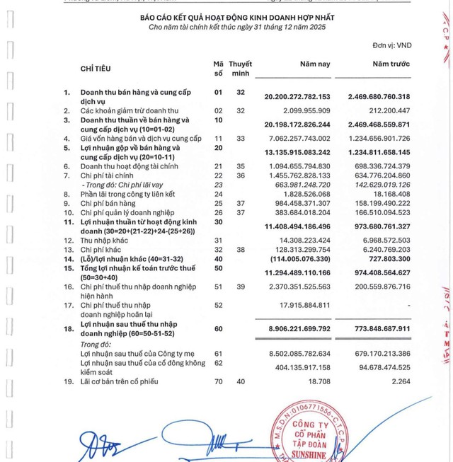 Sau kiểm toán, Sunshine báo lợi nhuận đột phá gần 11.300 tỷ trong 2025, mục tiêu doanh thu 40.000 tỷ năm 2026- Ảnh 2.