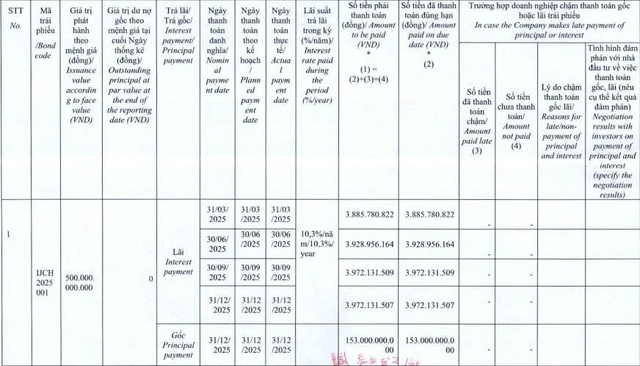 Becamex IJC thanh toán bao nhiêu gốc, lãi trái phiếu trong năm 2025? - Ảnh 1.