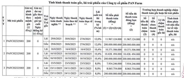 Pan Farm thanh toán gần 649 tỷ đồng gốc, lãi trái phiếu trong năm 2025 - Ảnh 1.
