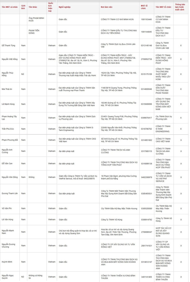 2 nữ Giám đốc, 18 nam Doanh nhân có tên sau bị tạm hoãn xuất cảnh - Ảnh 2.
