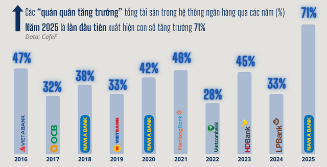 Lần đầu tiên trong thập kỷ, không phải VPBank hay MB, một ngân hàng Việt tăng trưởng 71% về quy mô chỉ trong 1 năm - Ảnh 1.