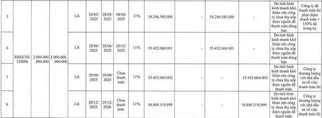 R&H Group chậm thanh toán hơn 275 tỷ đồng lãi trái phiếu trong năm 2025 - Ảnh 2.